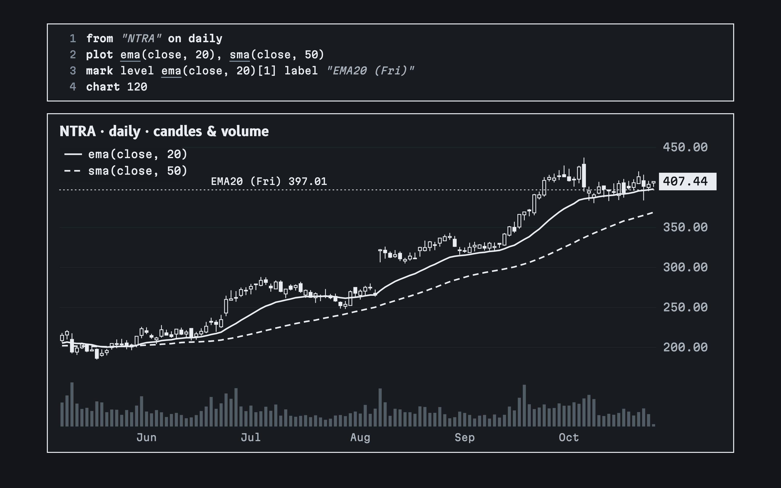 The agent's chart query and Natera daily candles holding just above a rising 20-day EMA, with the 50-day average below and Friday's EMA level marked at 397.01.