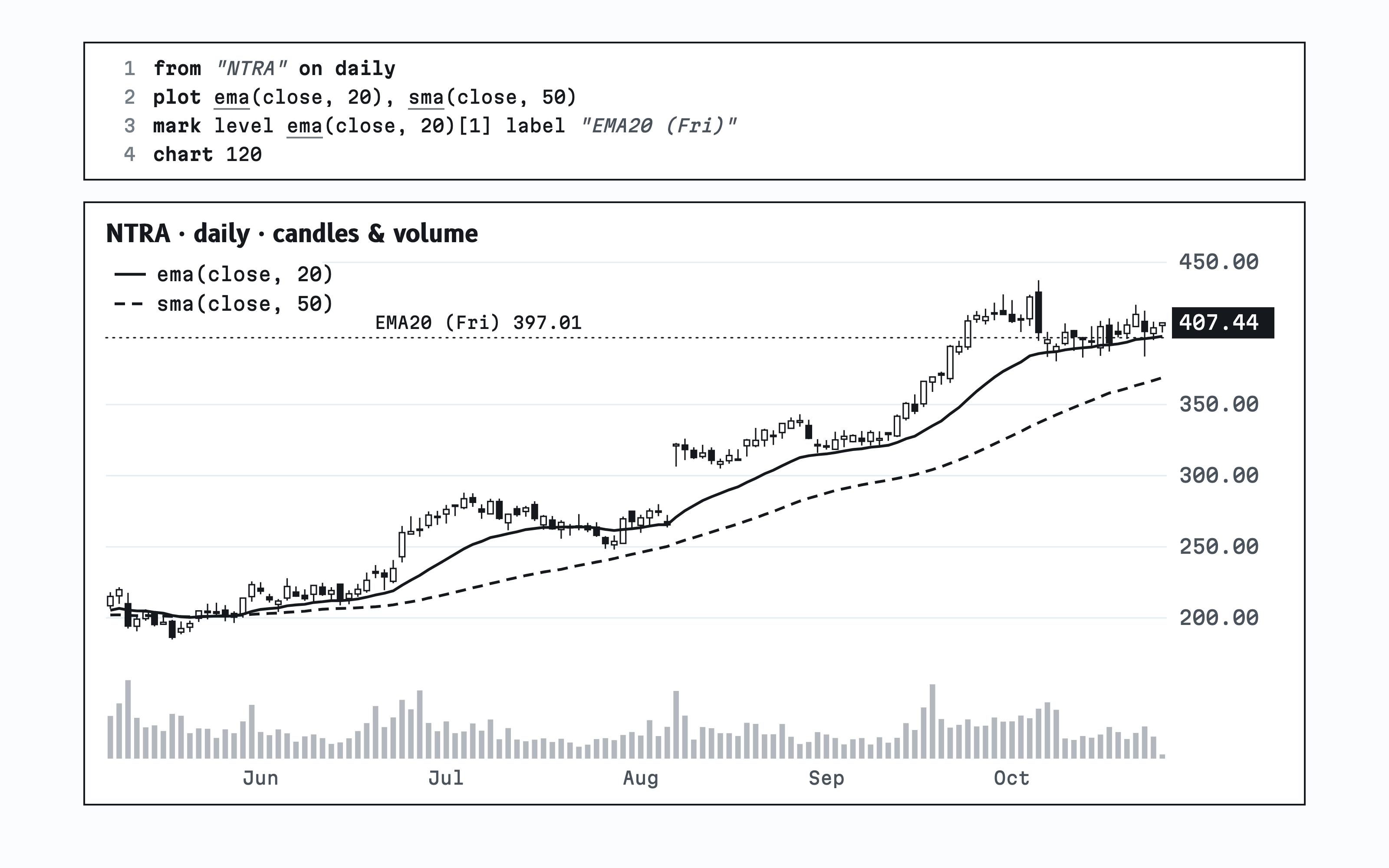 The agent's chart query and Natera daily candles holding just above a rising 20-day EMA, with the 50-day average below and Friday's EMA level marked at 397.01.