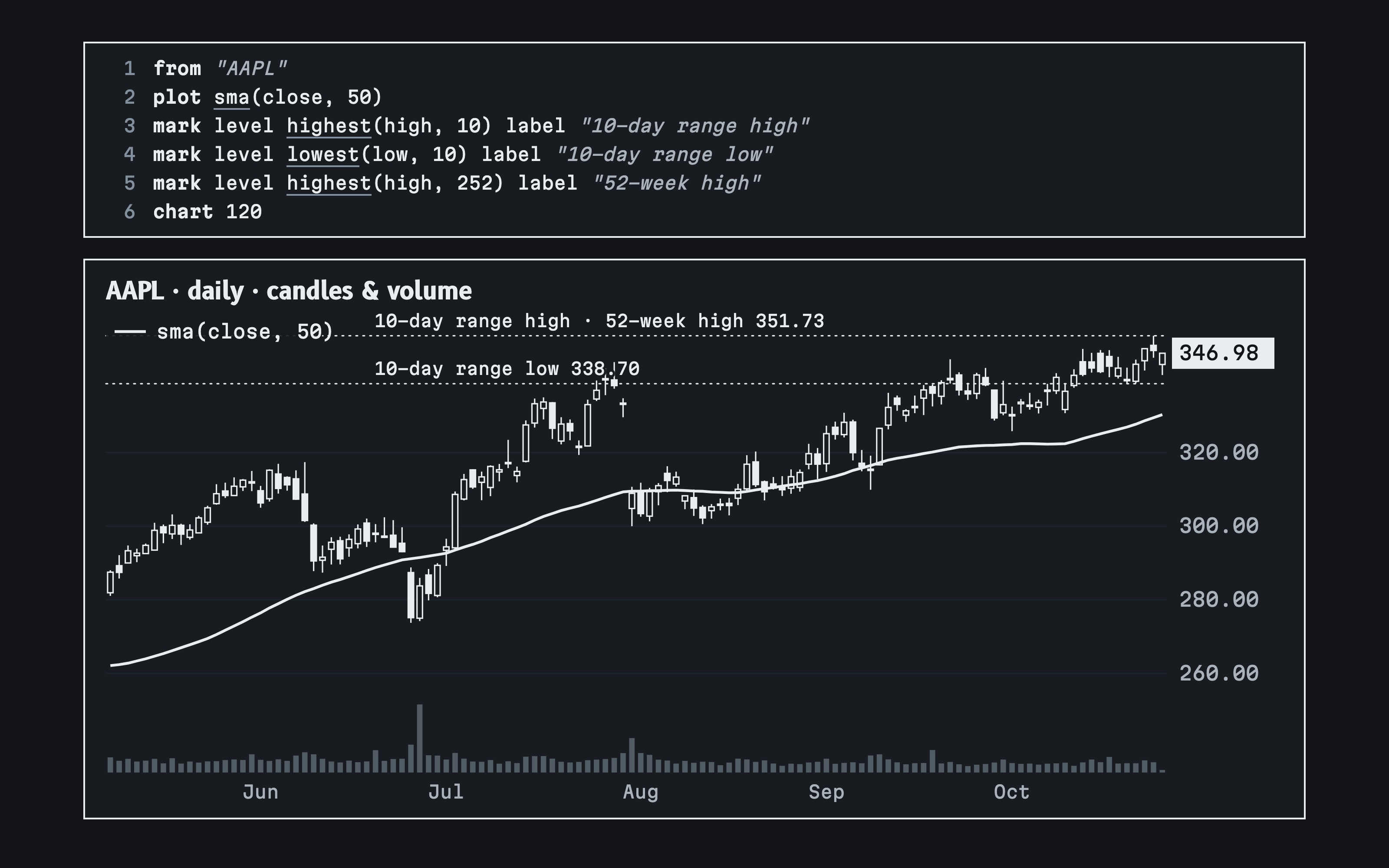 The agent's chart query and Apple daily candles with the 50-day average; dashed lines mark the 10-day range low at 338.70 and the 10-day range high, which is also the 52-week high, at 351.73.