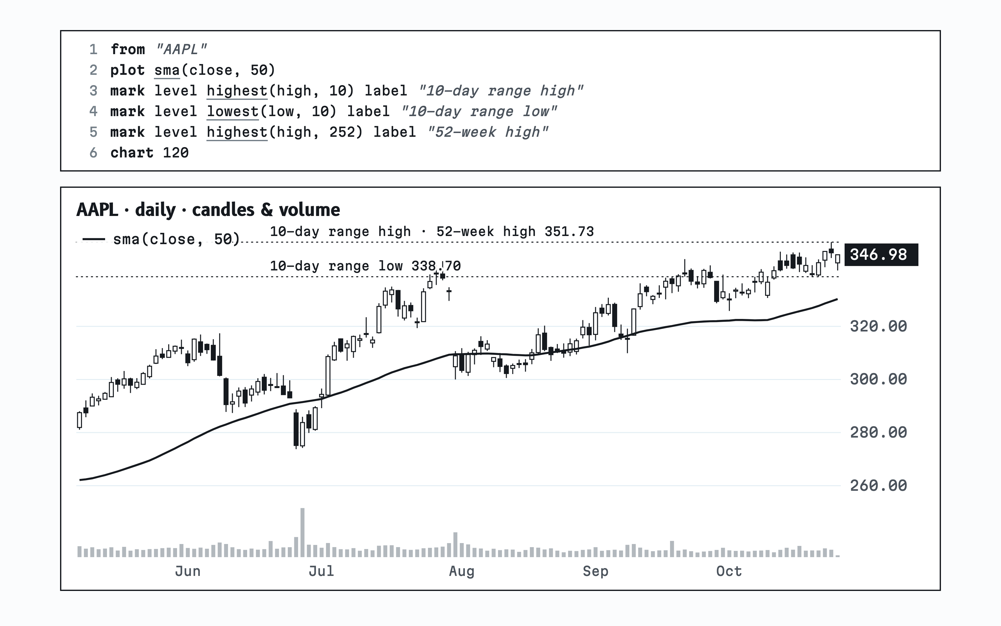 The agent's chart query and Apple daily candles with the 50-day average; dashed lines mark the 10-day range low at 338.70 and the 10-day range high, which is also the 52-week high, at 351.73.